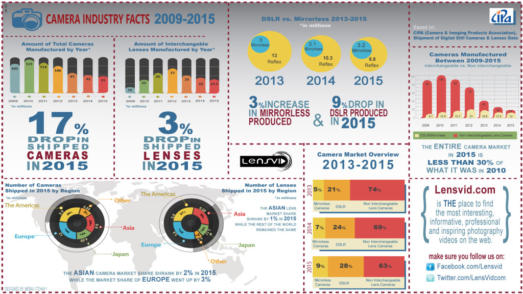 LensVid Infographic